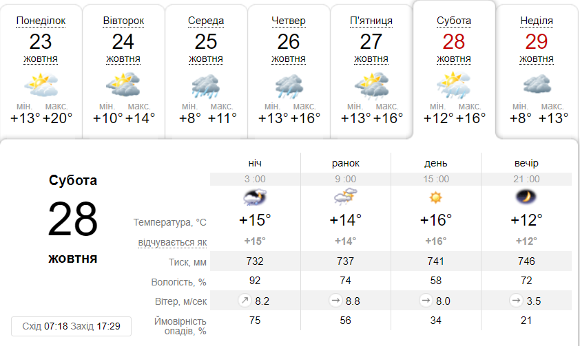 Яка погода буде в Дніпрі протягом тижня 23-29 жовтня - || фото: ua.sinoptik.ua