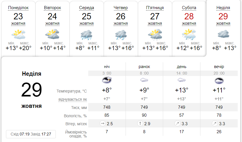 Яка погода буде в Дніпрі протягом тижня 23-29 жовтня - || фото: ua.sinoptik.ua