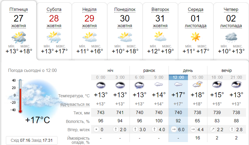 Яка погода буде в Дніпрі на вихідних - || фото: ua.sinoptik.ua
