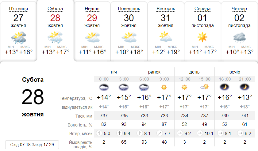 Яка погода буде в Дніпрі на вихідних - || фото: ua.sinoptik.ua