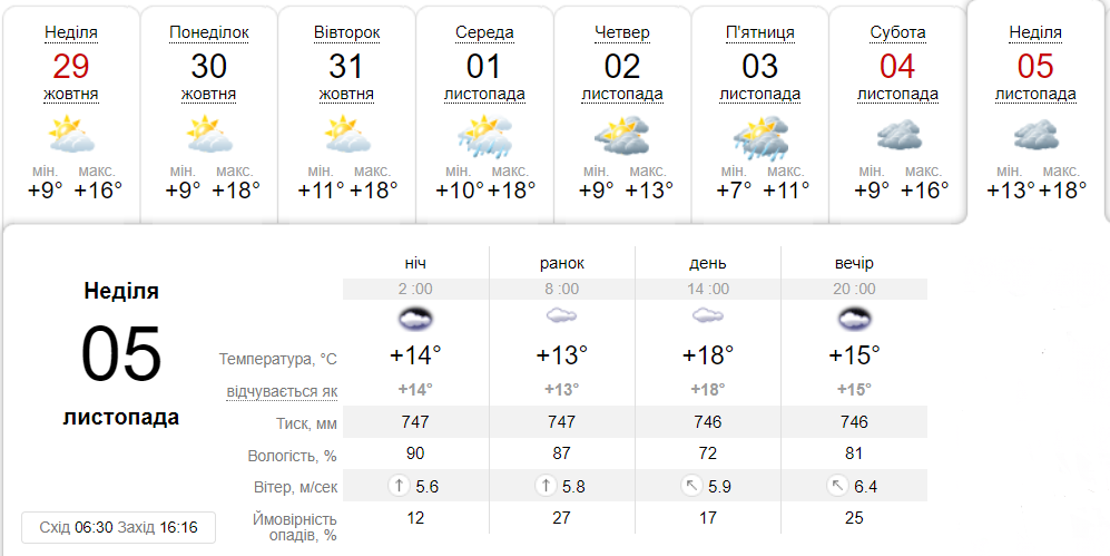 Якою буде погода в Дніпрі цього тижня - || фото: ua.sinoptik.ua