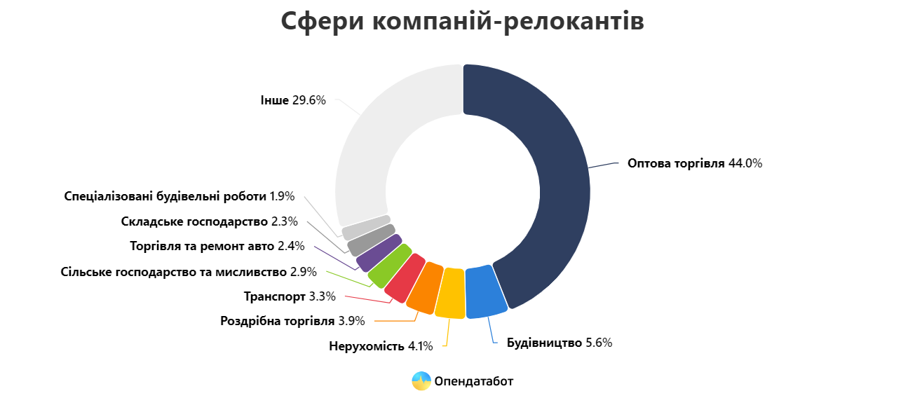Куди переїжджає бізнес у війну: Дніпропетровська область серед лідерів рейтингу - || фото: opendatabot.ua