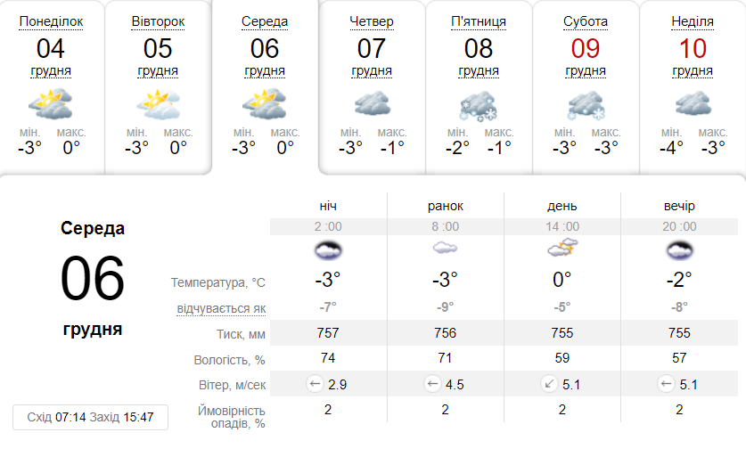Яка погода буде в Дніпрі протягом тижня - || фото: ua.sinoptik.ua