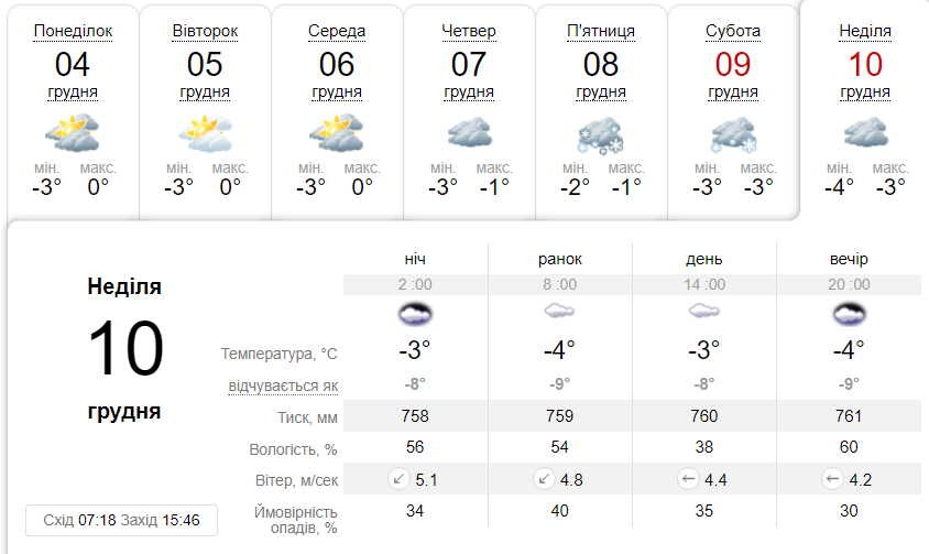 Яка погода буде в Дніпрі протягом тижня - || фото: ua.sinoptik.ua