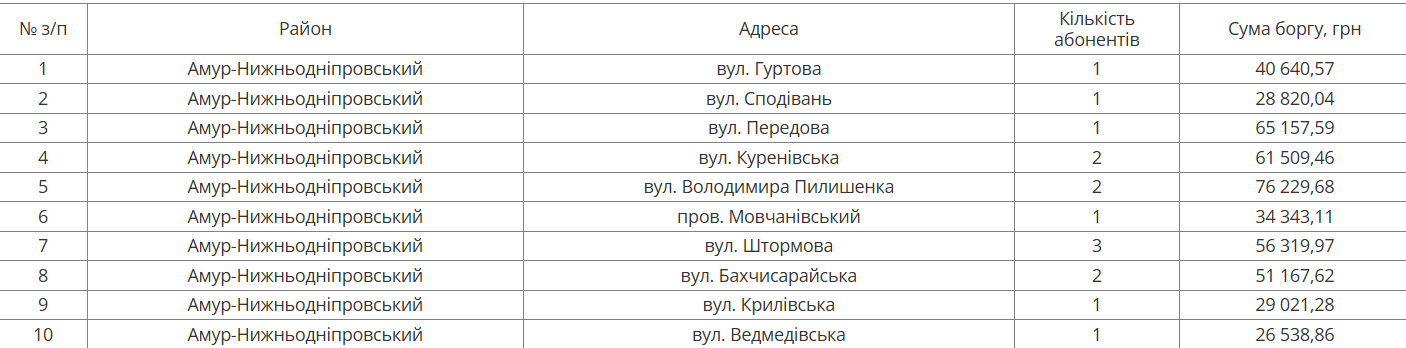 На следующей неделе в Днепре будут отключать воду должникам: адреса фото 1
