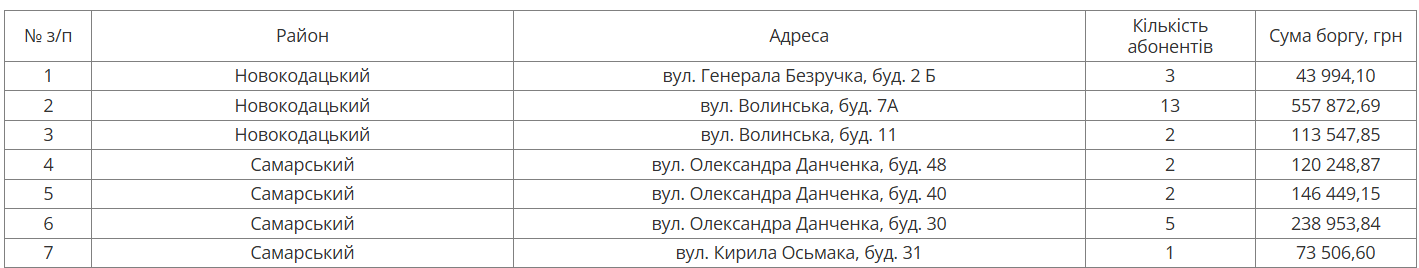 С понедельника в Днепре будут должникам отключать воду: адреса домов фото 1