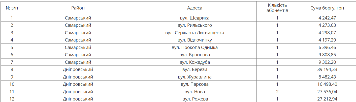 С понедельника в Днепре будут должникам отключать воду: адреса домов фото 2 1
