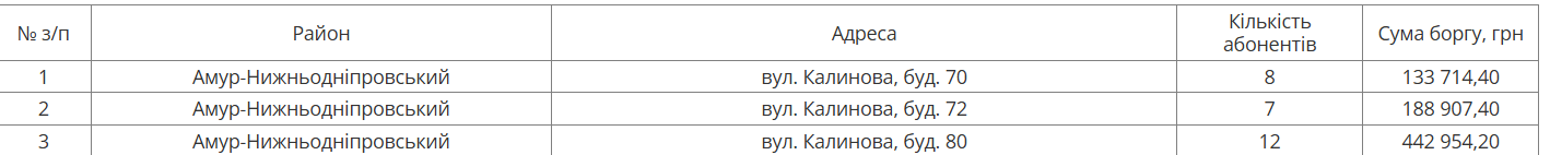 На следующей неделе в Днепре будут должникам отключать воду: адреса домов фото 1