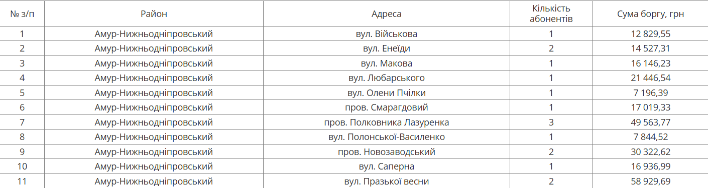 На следующей неделе в Днепре будут должникам отключать воду: адреса домов фото 2 1