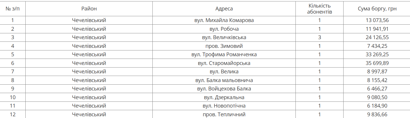 На следующей неделе в Днепре будут отключать воду должникам: адреса домов фото 1
