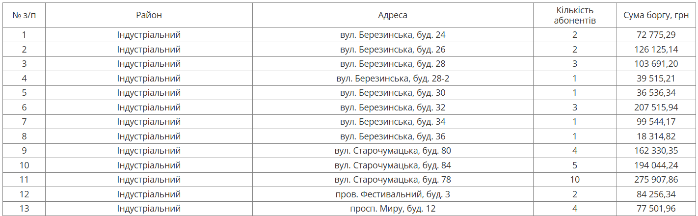 На следующей неделе в Днепре будут отключать воду должникам: адреса домов фото 1