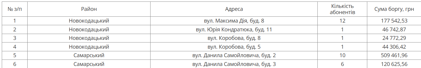 С понедельника в Днепре будут отключать воду должникам: адреса домов фото 1