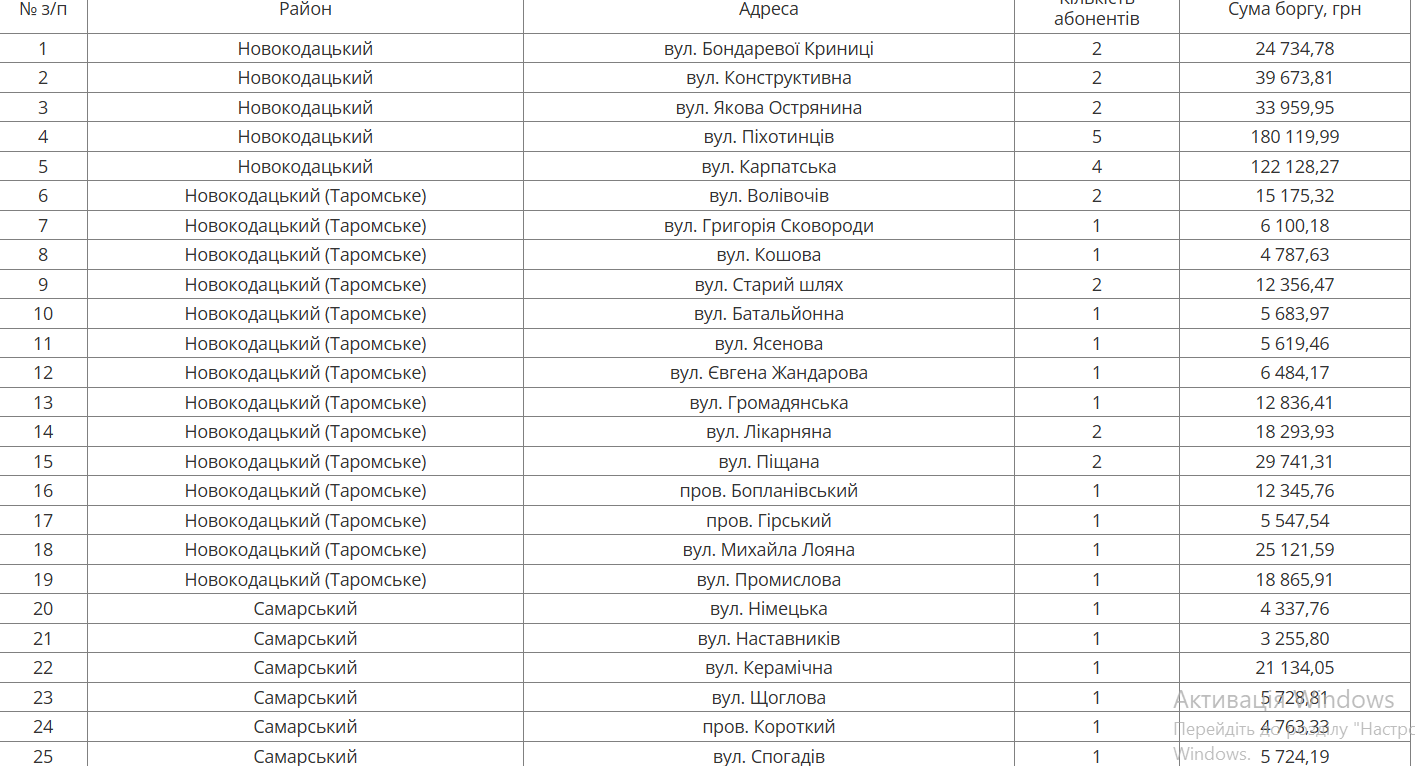 С понедельника в Днепре будут отключать воду должникам: адреса домов фото 2 1