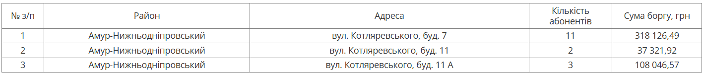 На этой неделе в Днепре будут отключать воду должникам: адреса домов фото 1