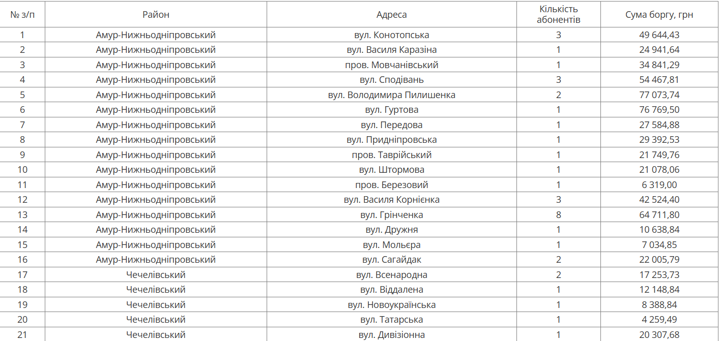 На этой неделе в Днепре будут отключать воду должникам: адреса домов фото 2 1