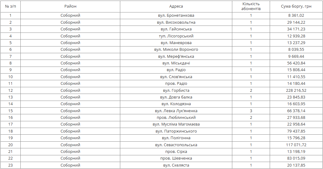 На следующей неделе 10-14 февраля в Днепре будут отключать воду должникам: адреса фото 1