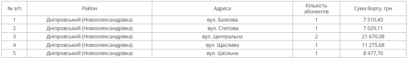 На следующей неделе в Днепровском районе будут отключать воду должникам: адреса фото 1