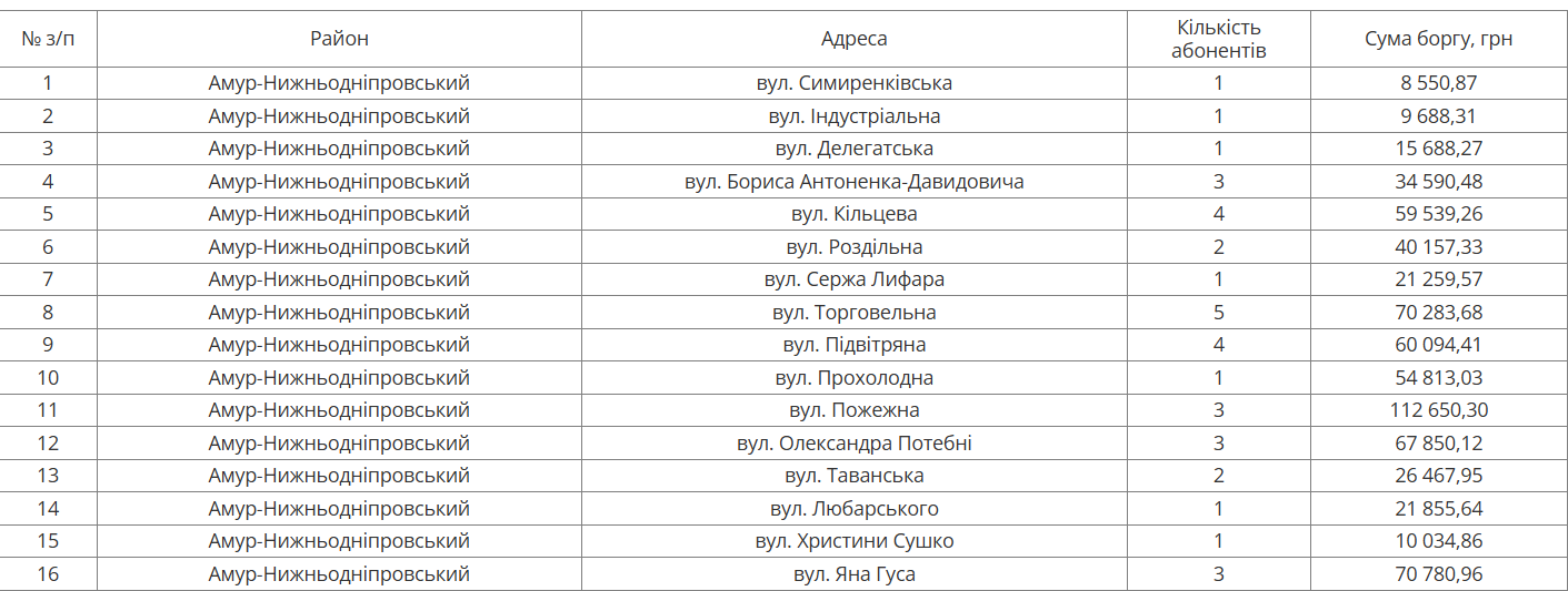 На следующей неделе в Днепре будут отключать воду: адреса фото 1