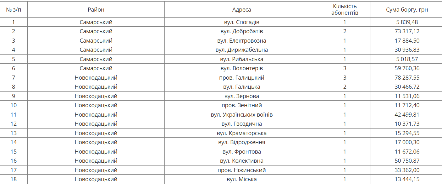 На следующей неделе в Днепре будут отключать воду должникам: адреса фото 2 1