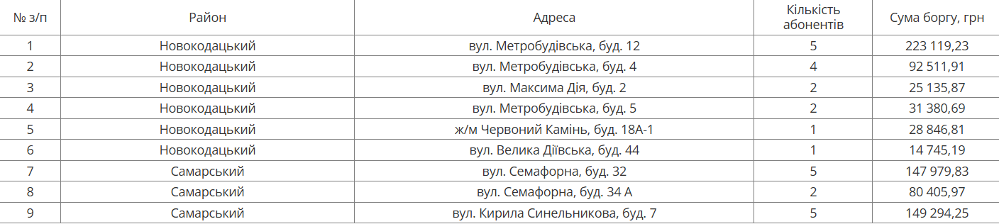 На следующей неделе в Днепре будут отключать воду должникам: адреса фото 1