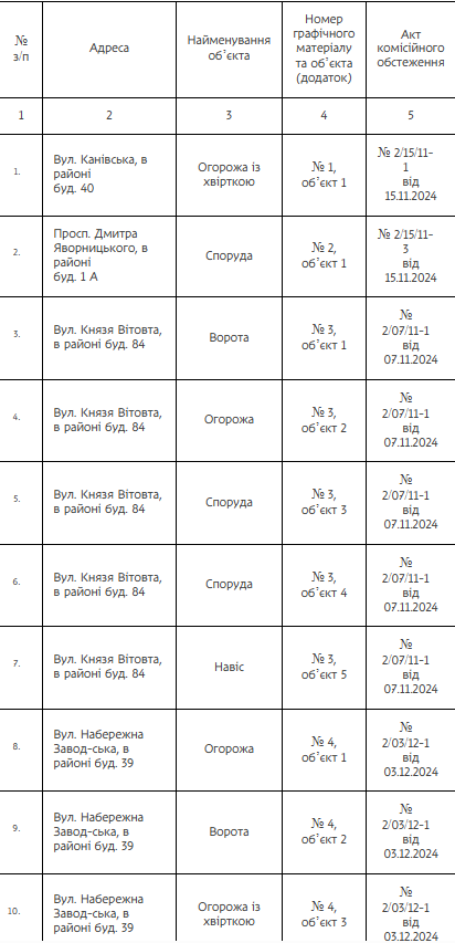 В Днепре демонтируют 144 незаконных сооружения: адреса и детали фото 1