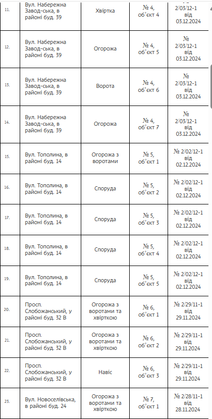 В Днепре демонтируют 144 незаконных сооружения: адреса и детали фото 2 1