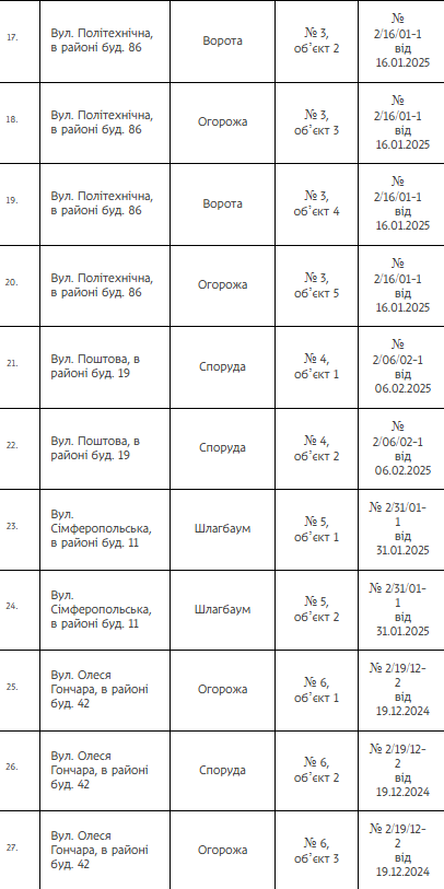 В Днепре демонтируют 144 незаконных сооружения: адреса и детали фото 12 11