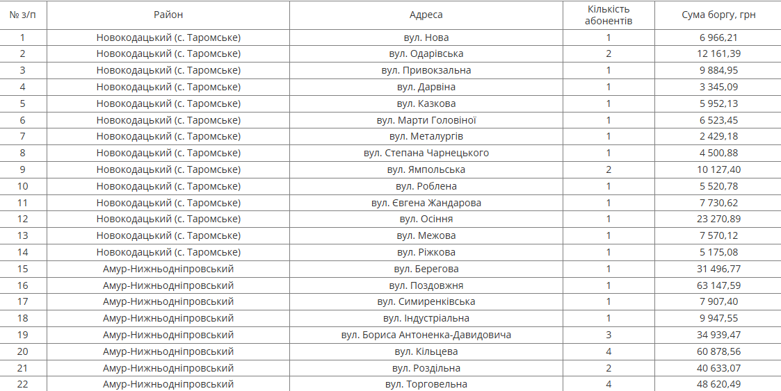 З понеділка у Дніпрі відключатимуть воду боржникам: адреси будинків фото 1