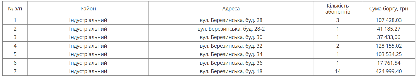 На следующей неделе в Днепре будут отключать воду должникам: адреса домов фото 1