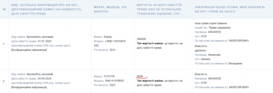 У Дніпропетровській області начальник сервісного центру МВС придбав авто за 5 тисяч гривень фото 1