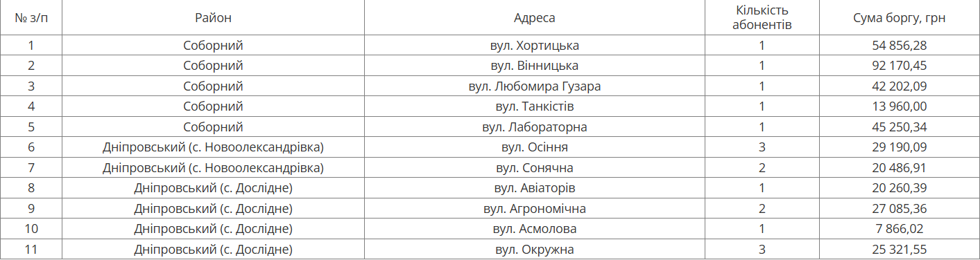 В течение следующей недели в Днепре будут отключать воду должникам: адреса домов фото 1