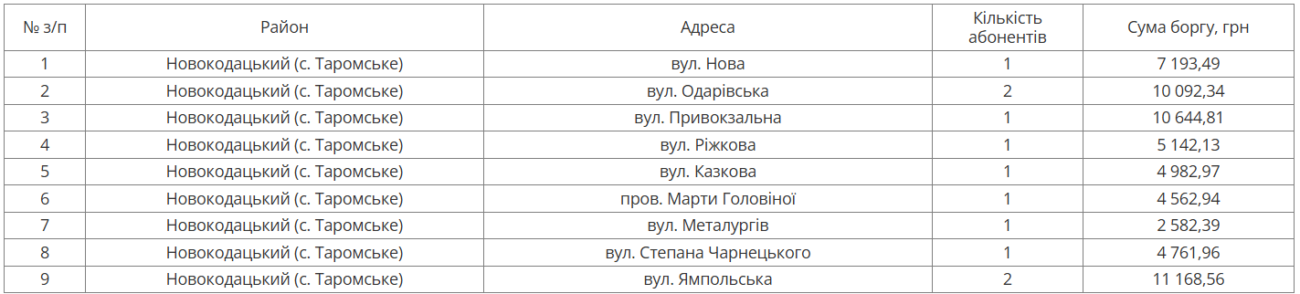 Після Великодня у Дніпрі відключатимуть воду боржникам: адреси будинків фото 1