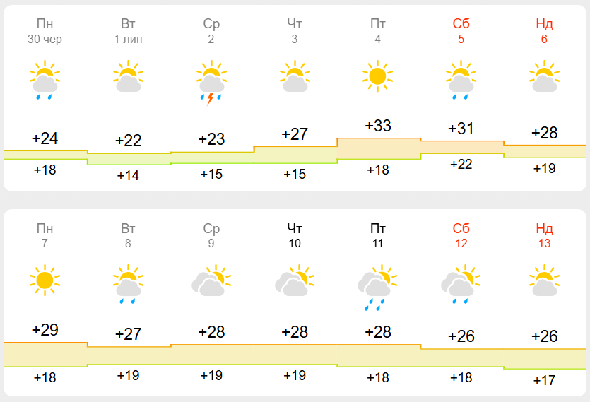 Яка погода очікує Дніпро у липні-2025: прогнози синоптиків - || фото: meteofor.com.ua