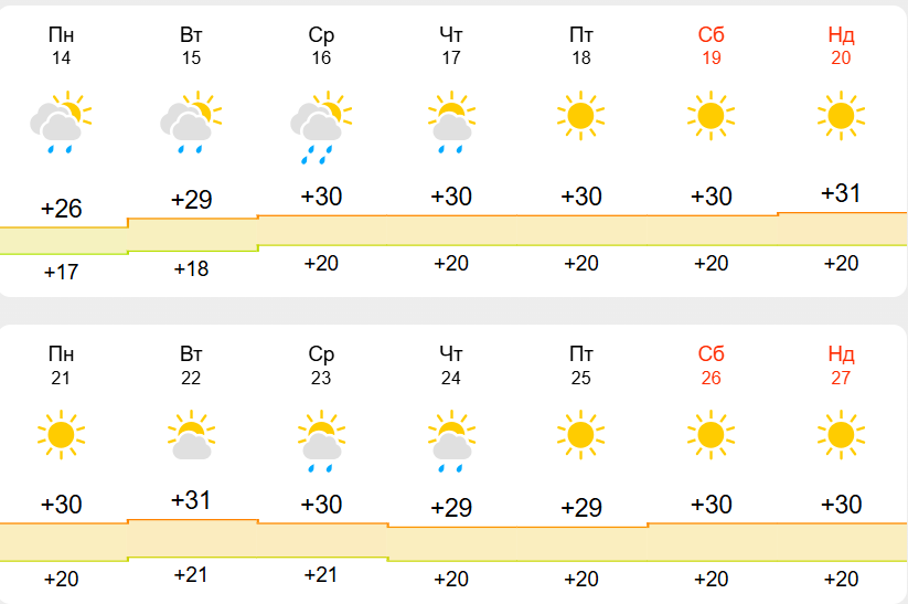 Яка погода очікує Дніпро у липні-2025: прогнози синоптиків - || фото: meteofor.com.ua