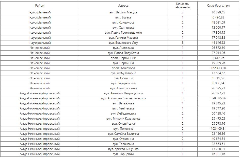 С понедельника в Днепре будут отключать воду должникам: адреса домов фото 1
