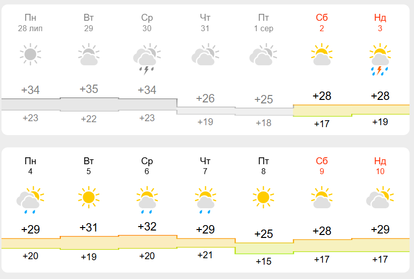 Какая будет погода в Днепре в августе 2025 - || фото: meteofor.com.ua