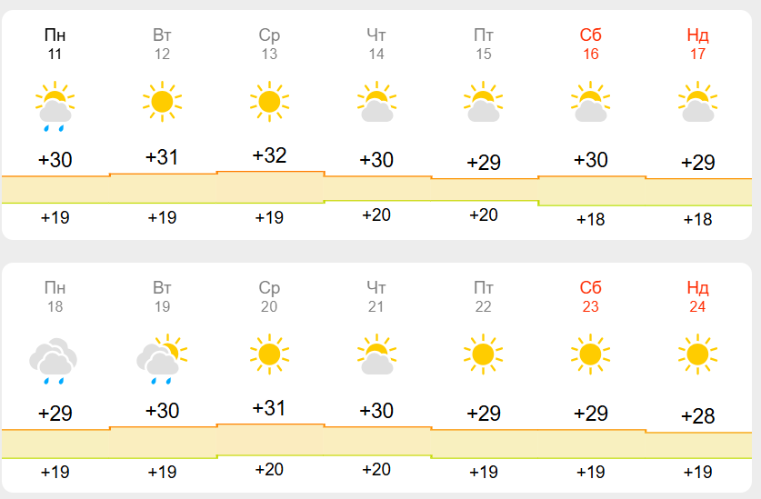 Какая будет погода в Днепре в августе 2025 - || фото: meteofor.com.ua