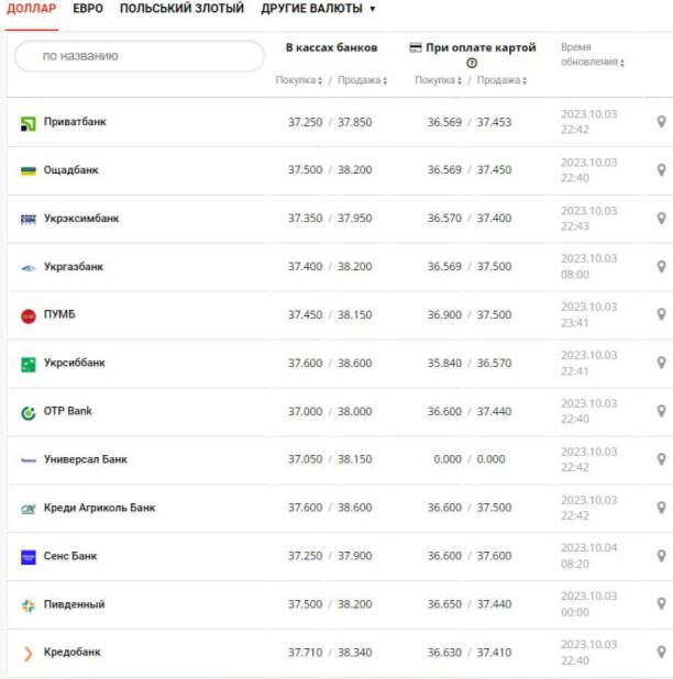 Курс долара в Україні на 4 жовтня 2023