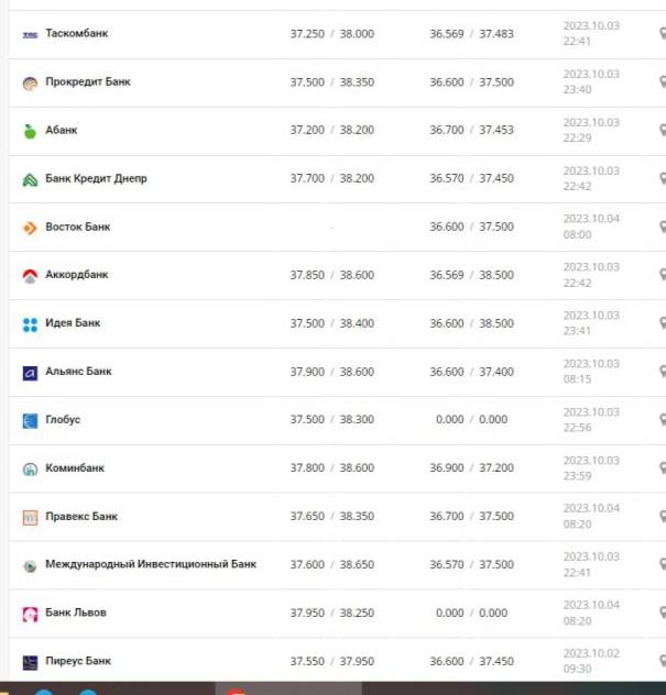 Курс долара в Україні на 4 жовтня 2023