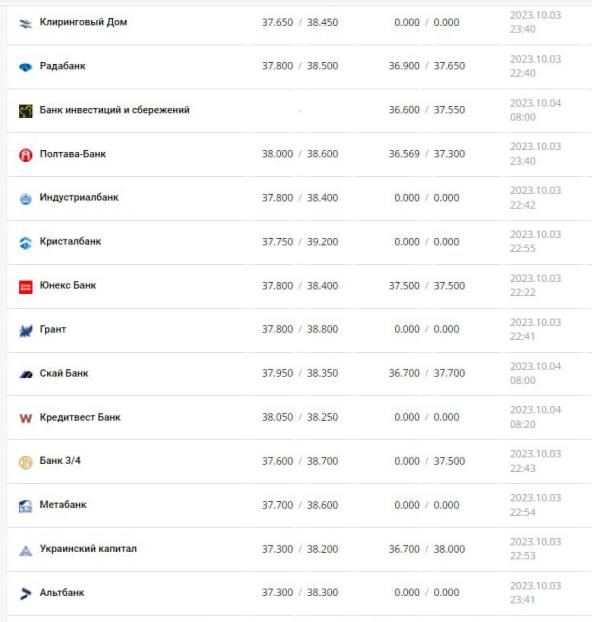 Курс долара в Україні на 4 жовтня 2023