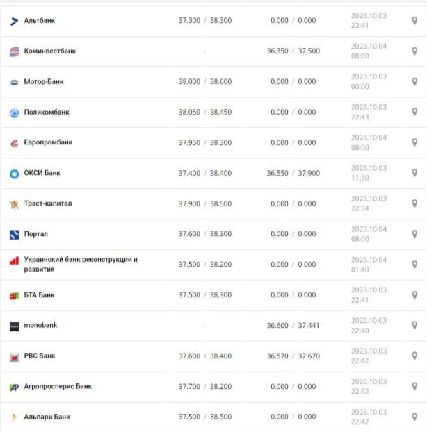 Курс долара в Україні на 4 жовтня 2023