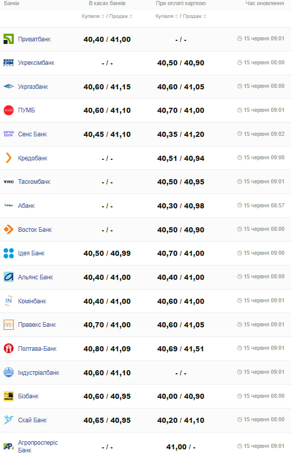Курс долара на 15 червня.