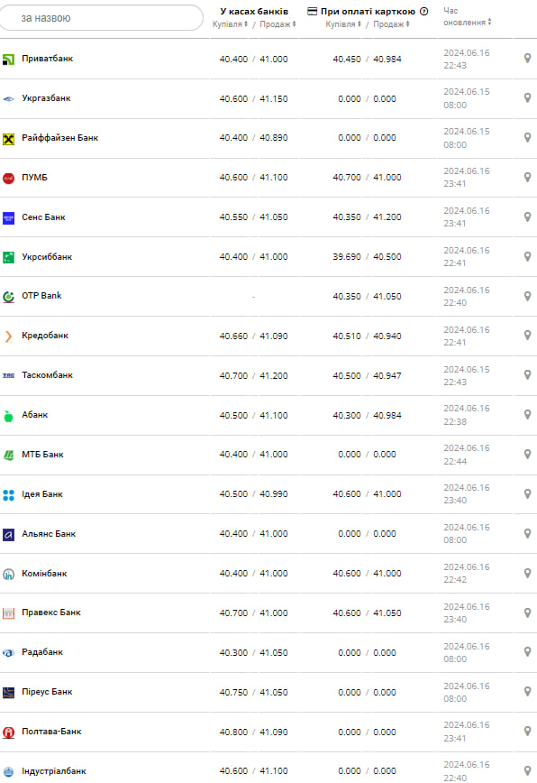 Курс долара на 17 червня.