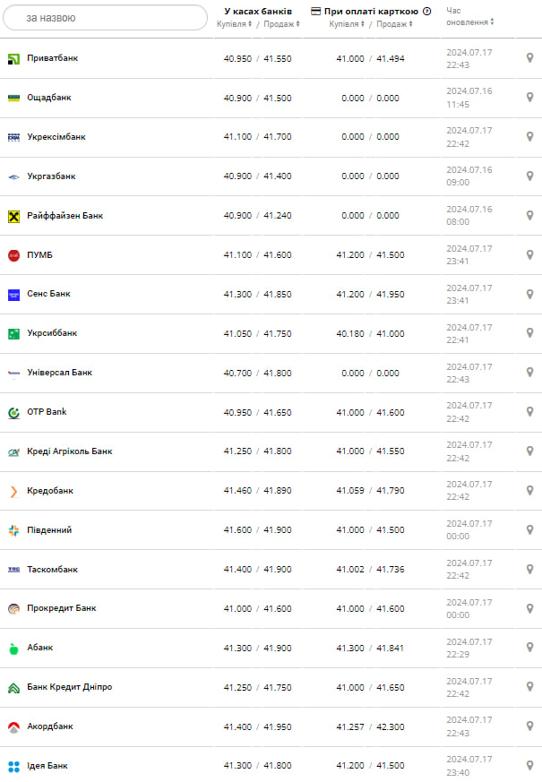 Курс доллара &ndash;