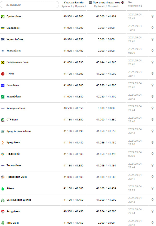 Курс долара.