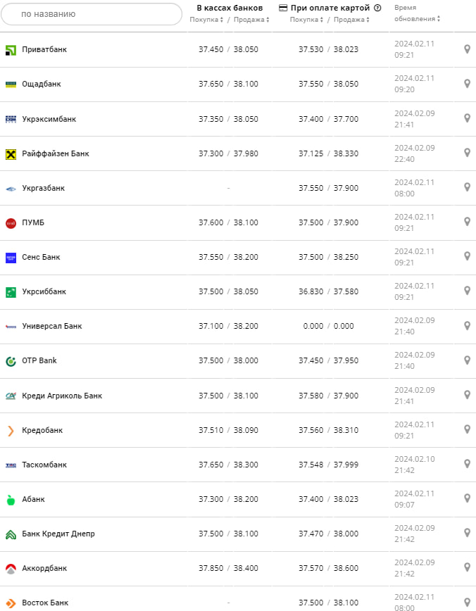 Курс долара у банках на 11 лютого –