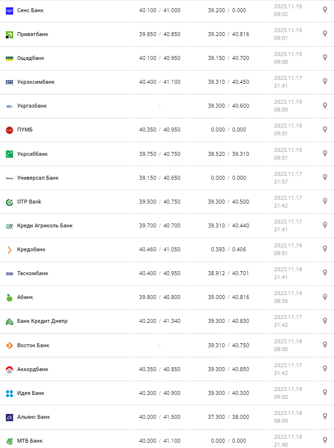 Курс долара в Україні 19 листопада 2023 року.