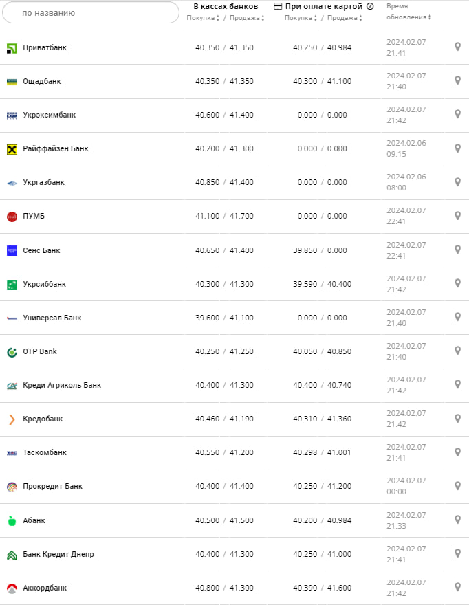 Курс євро у банках на 8 лютого &ndash;