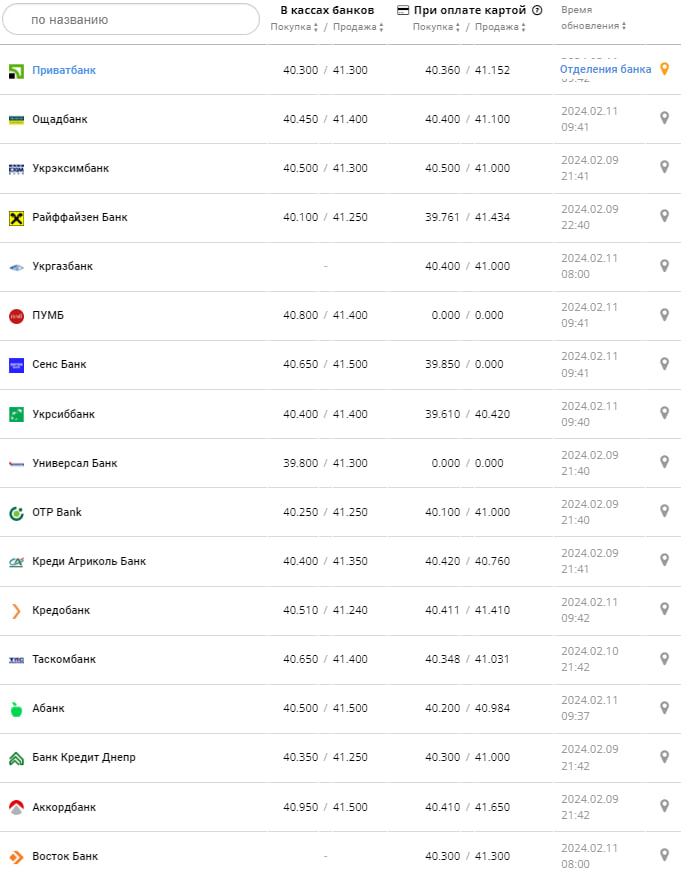 Курс євро у банках на 11 лютого –