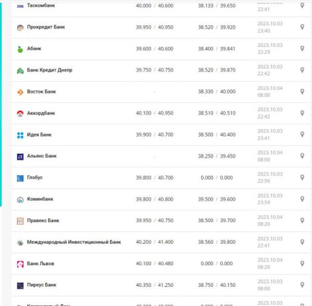 Курс долара в Україні на 4 жовтня 2023
